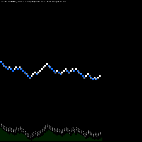 Free Renko charts Global Vec Helicorp Ltd GLOBALVECT_BE share NSE Stock Exchange 
