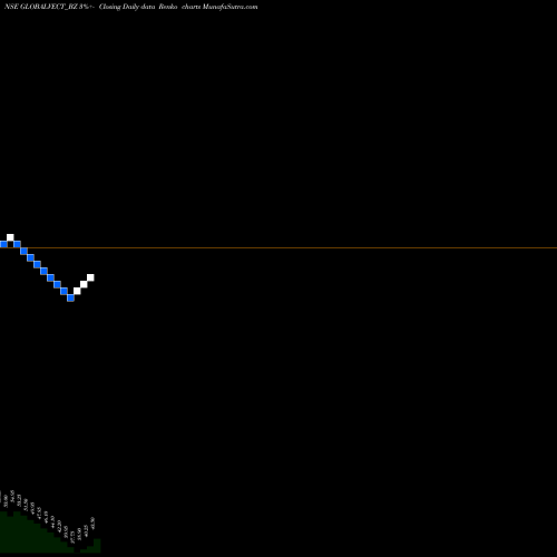 Free Renko charts Global Vec Helicorp Ltd GLOBALVECT_BZ share NSE Stock Exchange 