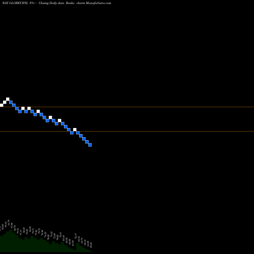 Free Renko charts Globe Civil Projects Ltd GLOBECIVIL share NSE Stock Exchange 