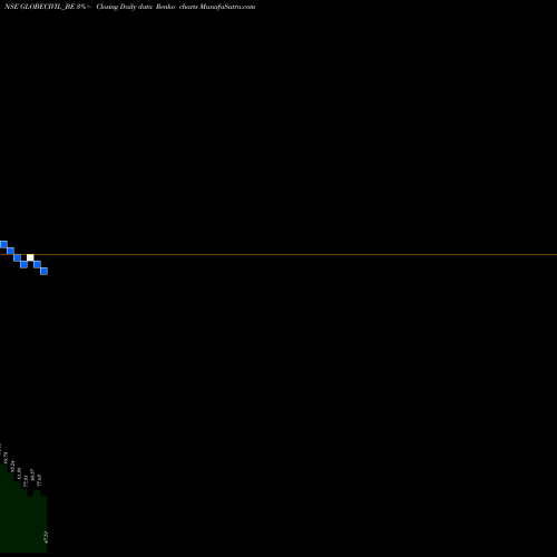 Free Renko charts Globe Civil Projects Ltd GLOBECIVIL_BE share NSE Stock Exchange 