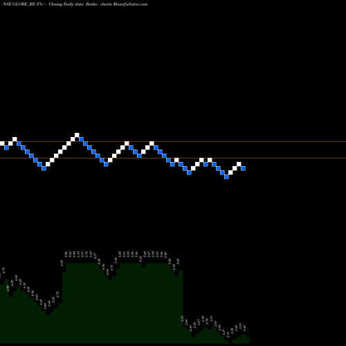 Free Renko charts Globe Textiles (i) Ltd. GLOBE_BE share NSE Stock Exchange 