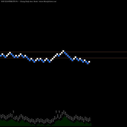 Free Renko charts Gloster Limited GLOSTERLTD share NSE Stock Exchange 