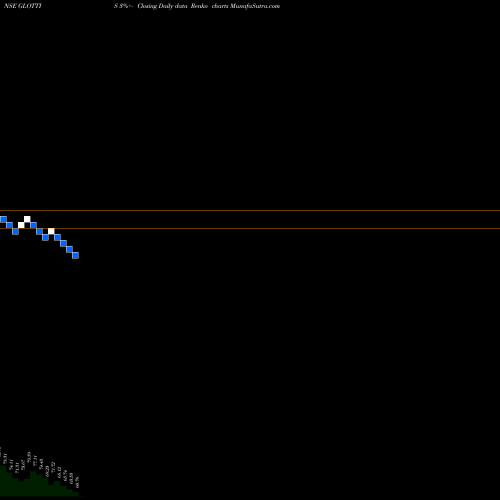 Free Renko charts Glottis Limited GLOTTIS share NSE Stock Exchange 