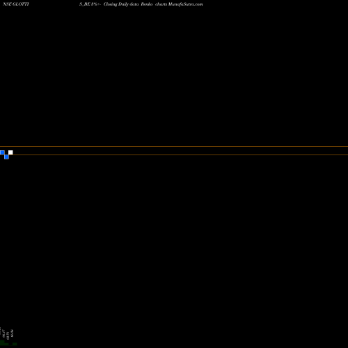 Free Renko charts Glottis Limited GLOTTIS_BE share NSE Stock Exchange 
