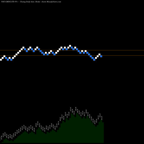 Free Renko charts Gujarat Mineral Development Corporation Limited GMDCLTD share NSE Stock Exchange 