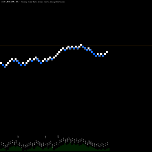 Free Renko charts GMR Infrastructure Limited GMRINFRA share NSE Stock Exchange 