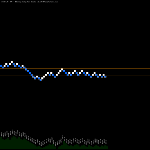 Free Renko charts GNA Axles GNA share NSE Stock Exchange 