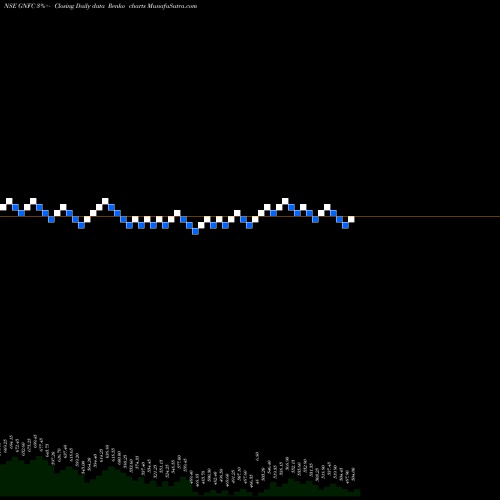 Free Renko charts Gujarat Narmada Valley Fertilizers And Chemicals Limited GNFC share NSE Stock Exchange 