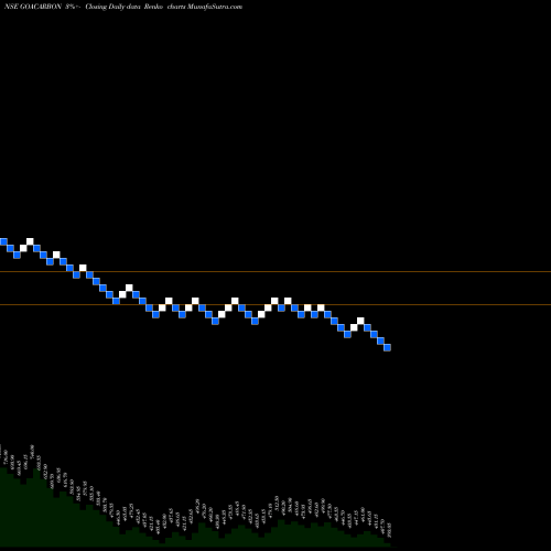 Free Renko charts Goa Carbon Limited GOACARBON share NSE Stock Exchange 