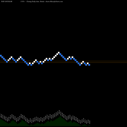 Free Renko charts Go Fashion India Ltd GOCOLORS share NSE Stock Exchange 