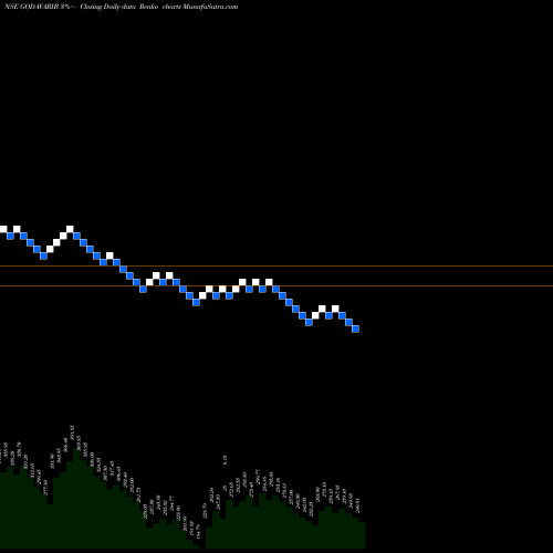 Free Renko charts Godavari Biorefineries L GODAVARIB share NSE Stock Exchange 