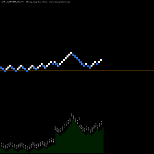 Free Renko charts Godavari Biorefineries L GODAVARIB_BE share NSE Stock Exchange 