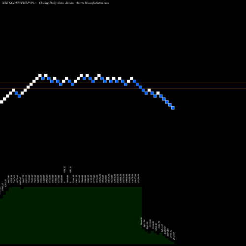 Free Renko charts Godfrey Phillips India Limited GODFRYPHLP share NSE Stock Exchange 