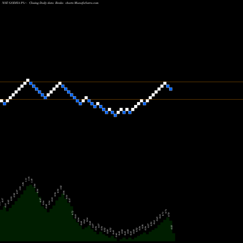 Free Renko charts Godha Cabcon Insulat Ltd GODHA share NSE Stock Exchange 