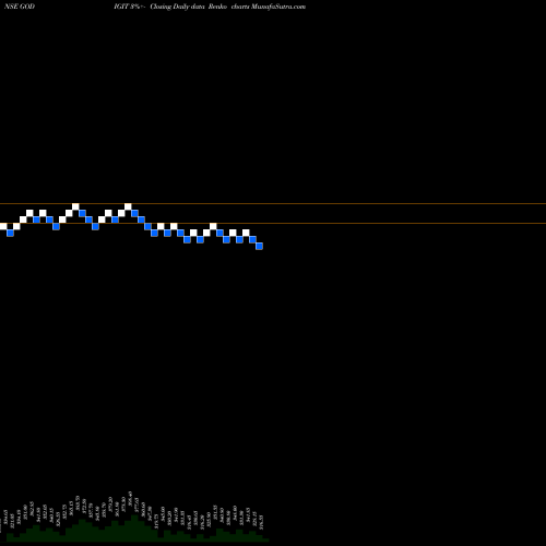 Free Renko charts Go Digit General Ins Ltd GODIGIT share NSE Stock Exchange 