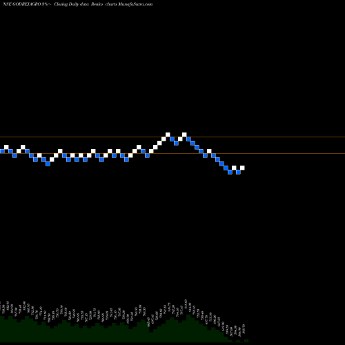 Free Renko charts Godrej Agrovet Limited GODREJAGRO share NSE Stock Exchange 