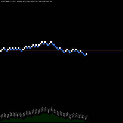 Free Renko charts Godrej Consumer Products Limited GODREJCP share NSE Stock Exchange 