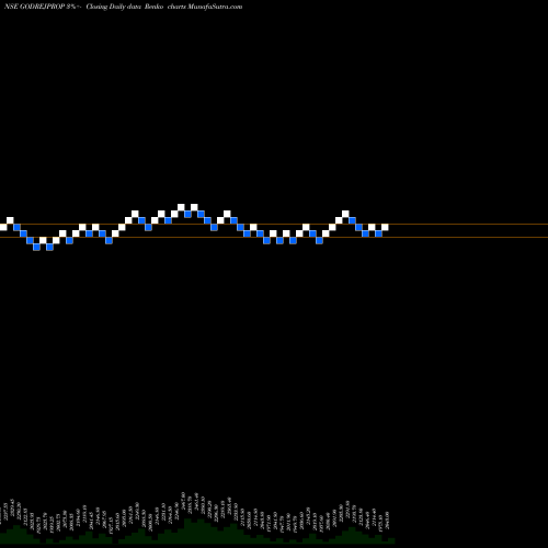 Free Renko charts Godrej Properties Limited GODREJPROP share NSE Stock Exchange 