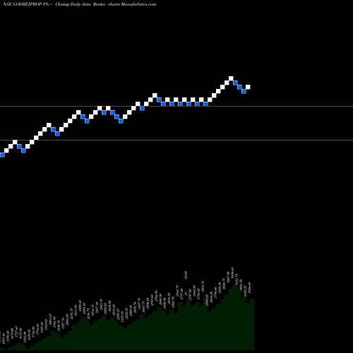 Free Renko charts Godrej Properties Limited GODREJPROP share NSE Stock Exchange 