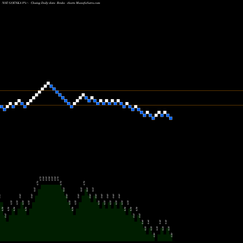 Free Renko charts Goenka Diamond And Jewels Limited GOENKA share NSE Stock Exchange 