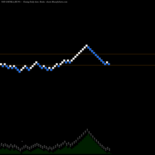 Free Renko charts Goenka Diamond&jewels Ltd GOENKA_BZ share NSE Stock Exchange 