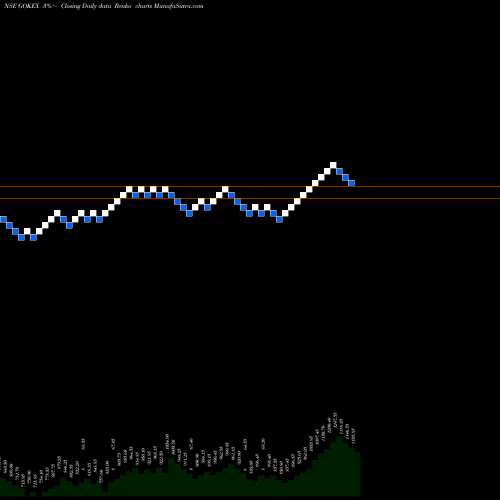 Free Renko charts Gokaldas Exports Limited GOKEX share NSE Stock Exchange 