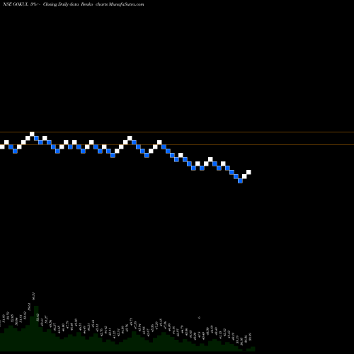Free Renko charts Gokul Refoils And Solvent Limited GOKUL share NSE Stock Exchange 
