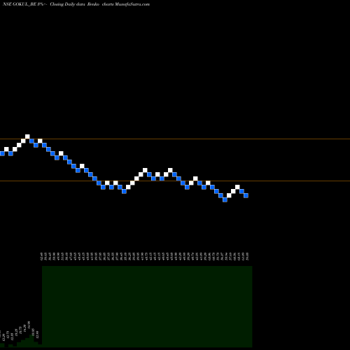 Free Renko charts Gokul Refoils & Solv Ltd GOKUL_BE share NSE Stock Exchange 