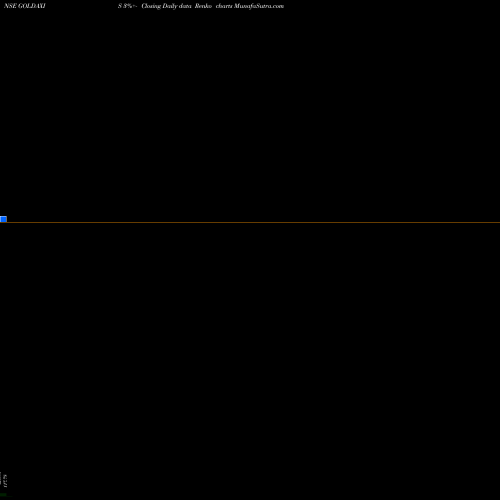 Free Renko charts Axisamc-goldaxis GOLDAXIS share NSE Stock Exchange 