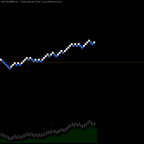 Free Renko charts GOLDMAN SACHS GOLD GOLD EXCH TR GOLDBEES share NSE Stock Exchange 