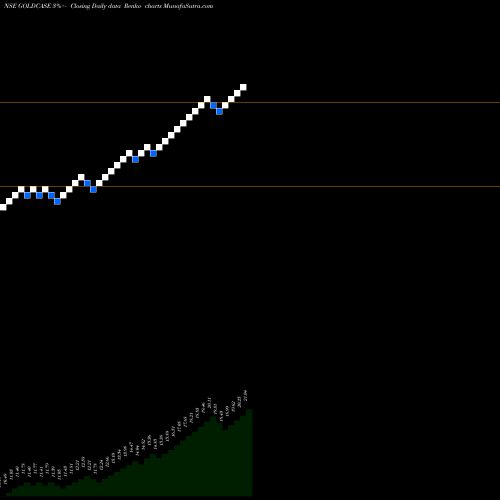 Free Renko charts Zerodhaamc - Goldcase GOLDCASE share NSE Stock Exchange 