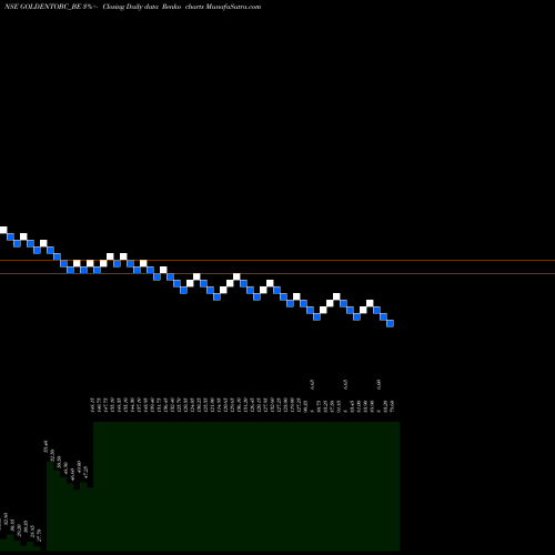 Free Renko charts Golden Tobacco Limited GOLDENTOBC_BE share NSE Stock Exchange 