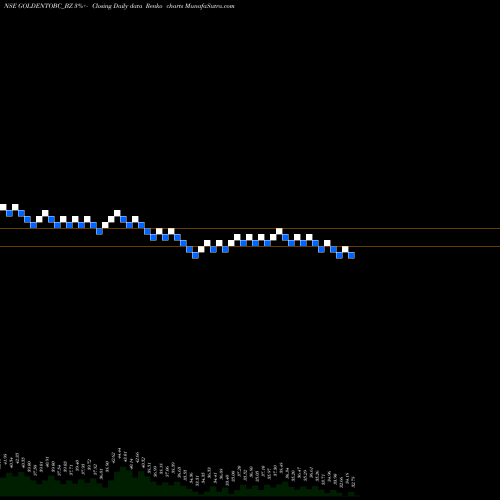Free Renko charts Golden Tobacco Limited GOLDENTOBC_BZ share NSE Stock Exchange 