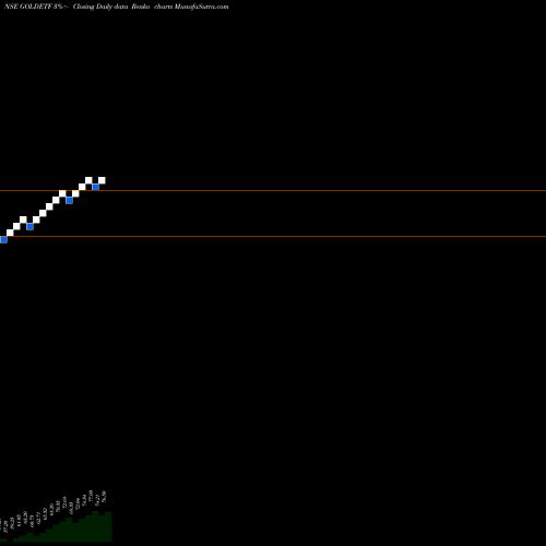 Free Renko charts Miraeamc - Magoldetf GOLDETF share NSE Stock Exchange 