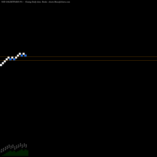 Free Renko charts Dspamc - Dspgoldetf GOLDETFADD share NSE Stock Exchange 