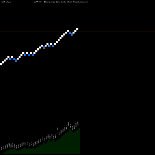 Free Renko charts Icici Prudential Gold Etf GOLDIETF share NSE Stock Exchange 