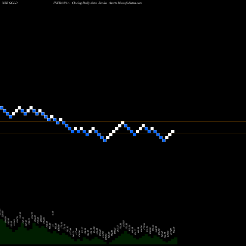 Free Renko charts Goldstone Infratech Limited GOLDINFRA share NSE Stock Exchange 