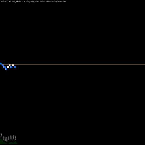 Free Renko charts Goldkart Jewels Limited GOLDKART_SM share NSE Stock Exchange 