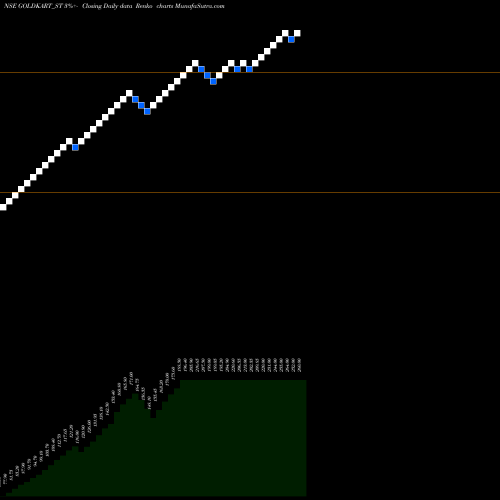 Free Renko charts Goldkart Jewels Limited GOLDKART_ST share NSE Stock Exchange 