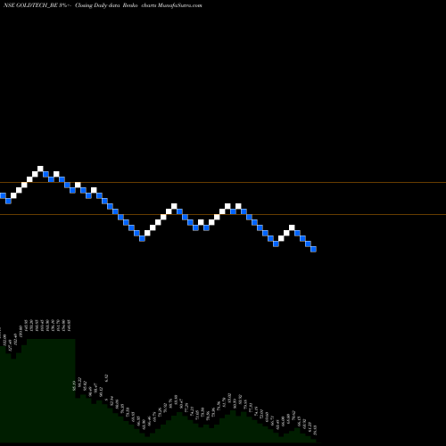 Free Renko charts Goldstone Technologies Lt GOLDTECH_BE share NSE Stock Exchange 