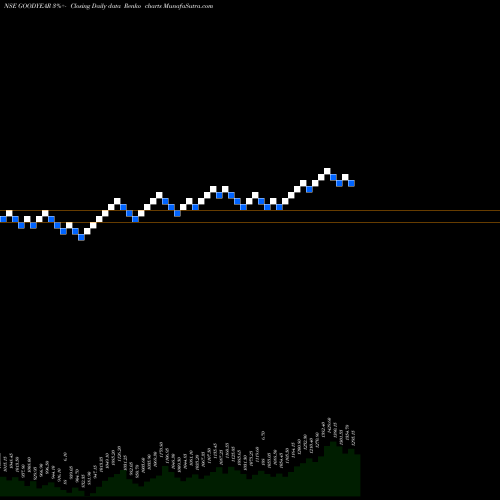 Free Renko charts Goodyear India GOODYEAR share NSE Stock Exchange 