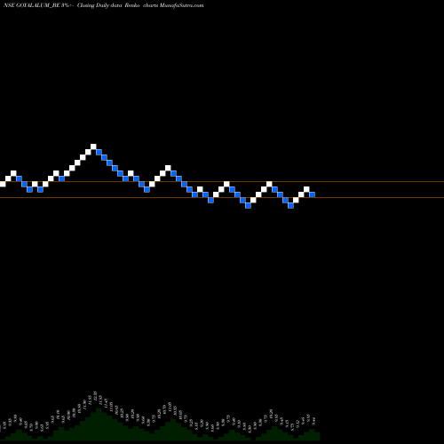 Free Renko charts Goyal Aluminiums Limited GOYALALUM_BE share NSE Stock Exchange 