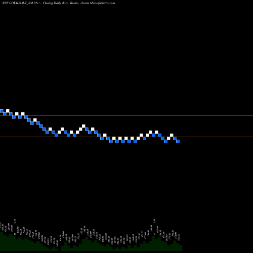Free Renko charts Goyal Salt Limited GOYALSALT_SM share NSE Stock Exchange 
