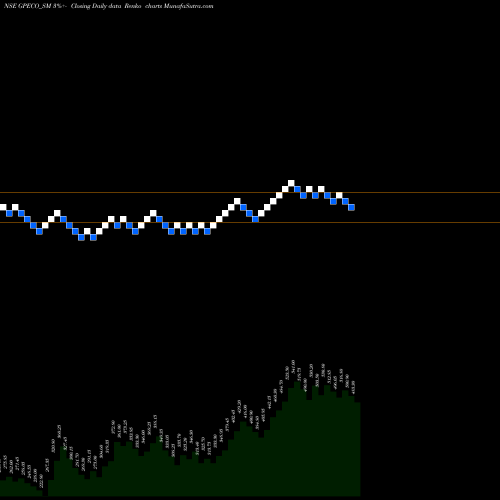 Free Renko charts Gp Eco Solutions India L GPECO_SM share NSE Stock Exchange 