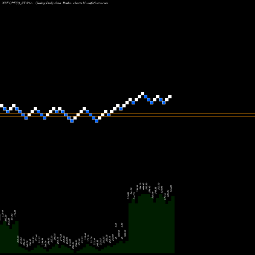 Free Renko charts Gp Eco Solutions India L GPECO_ST share NSE Stock Exchange 