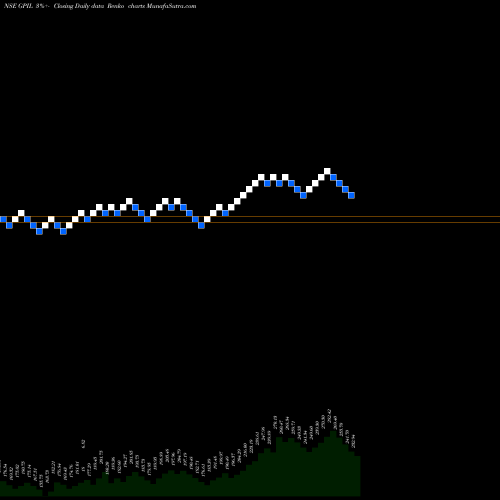 Free Renko charts Godawari Power And Ispat Limited GPIL share NSE Stock Exchange 