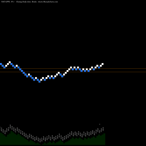 Free Renko charts Gujarat Pipavav Port Limited GPPL share NSE Stock Exchange 