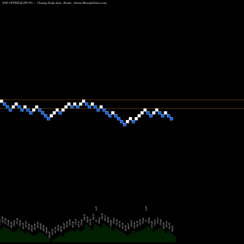 Free Renko charts Gpt Healthcare Limited GPTHEALTH share NSE Stock Exchange 