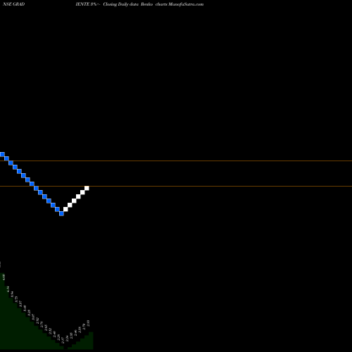 Free Renko charts Gradiente Infotainment L GRADIENTE share NSE Stock Exchange 