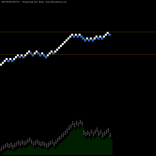 Free Renko charts Granules India Limited GRANULES share NSE Stock Exchange 